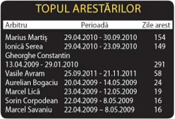 Topul arestărilor