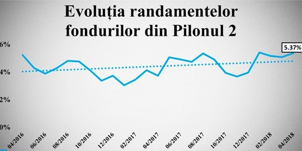 randamente pilonul 2