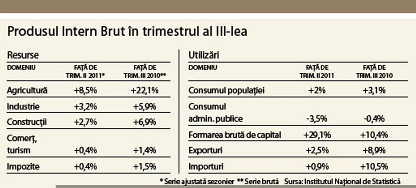 Click pe foto pentru a vedea PIB în trimestrul al III-lea
