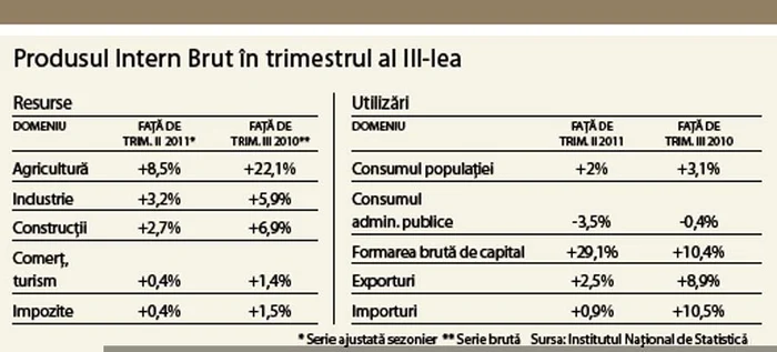 Click pe foto pentru a vedea PIB în trimestrul al III-lea