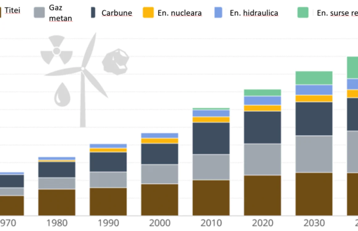 Aportul diferitelor surse la productia mondiala de energie 