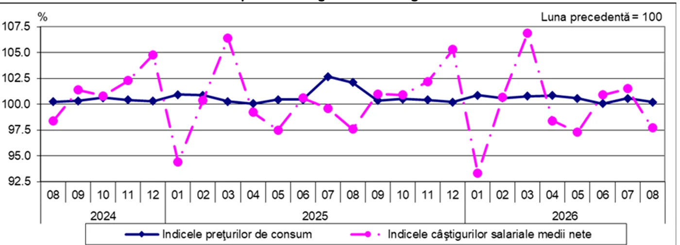 Evoluţia indicilor preţurilor de consum şi a indicilor câştigurilor salariale medii nete
