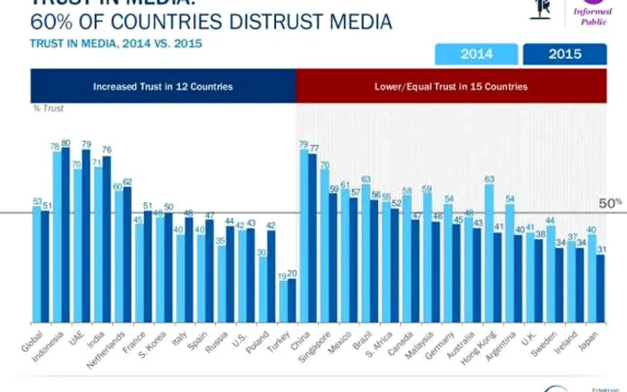 Barometru incredere in presa Grafic Edelman/Links Associates