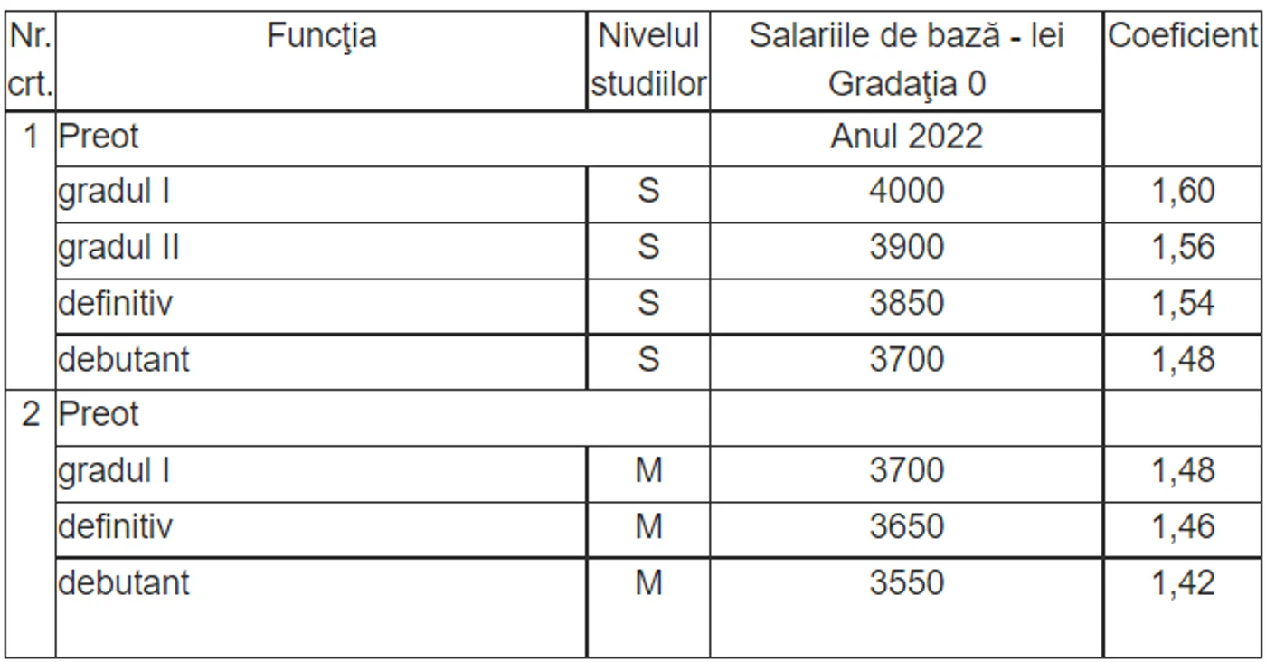 salarii preoti png