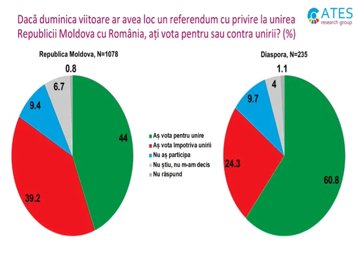 Rezultatele sondajului. FOTO: Ates Research