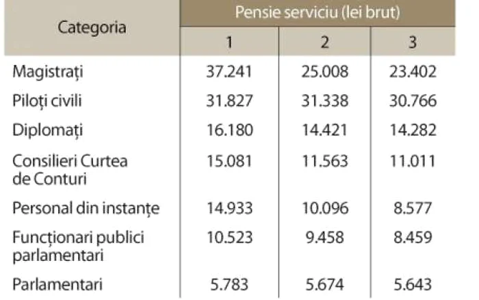 Topul pensiilor foarte mari