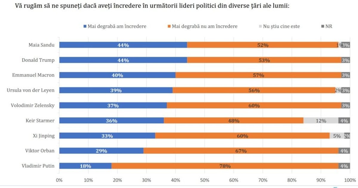 Lideri de încredere în România: Trump și Sandu în top