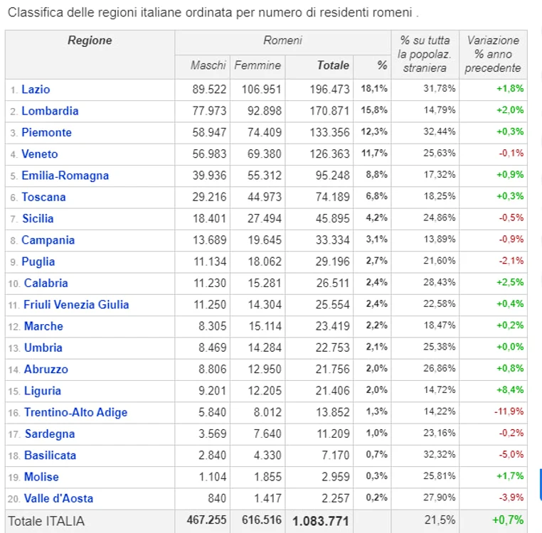 Distribuția românilor pe regiuni din Italia