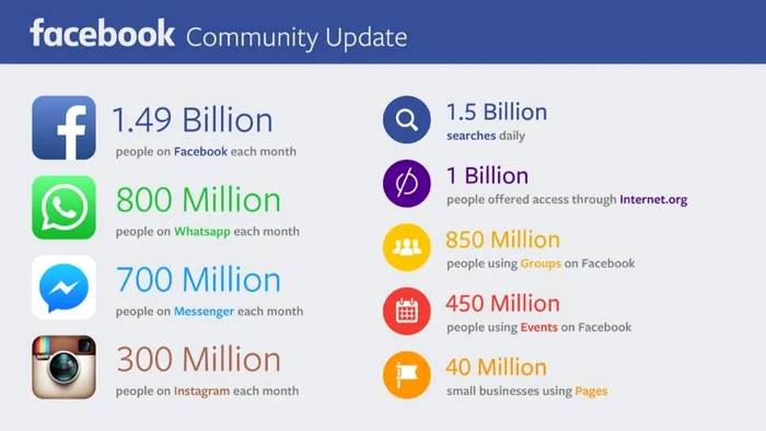 statistici facebook iulie 2015