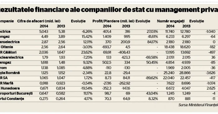 evolutia veniturilor si profturilor la principalele companii de stat in 2014