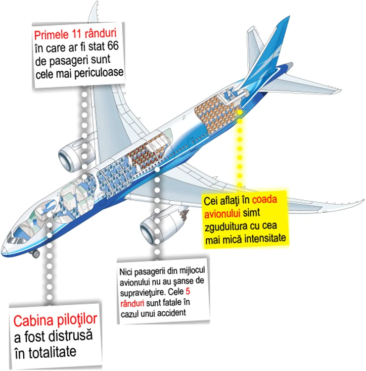 Cei aflaţi în coada avionului simt zguduitura cu cea mai mică intensitate