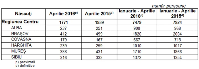 demografie brasov
