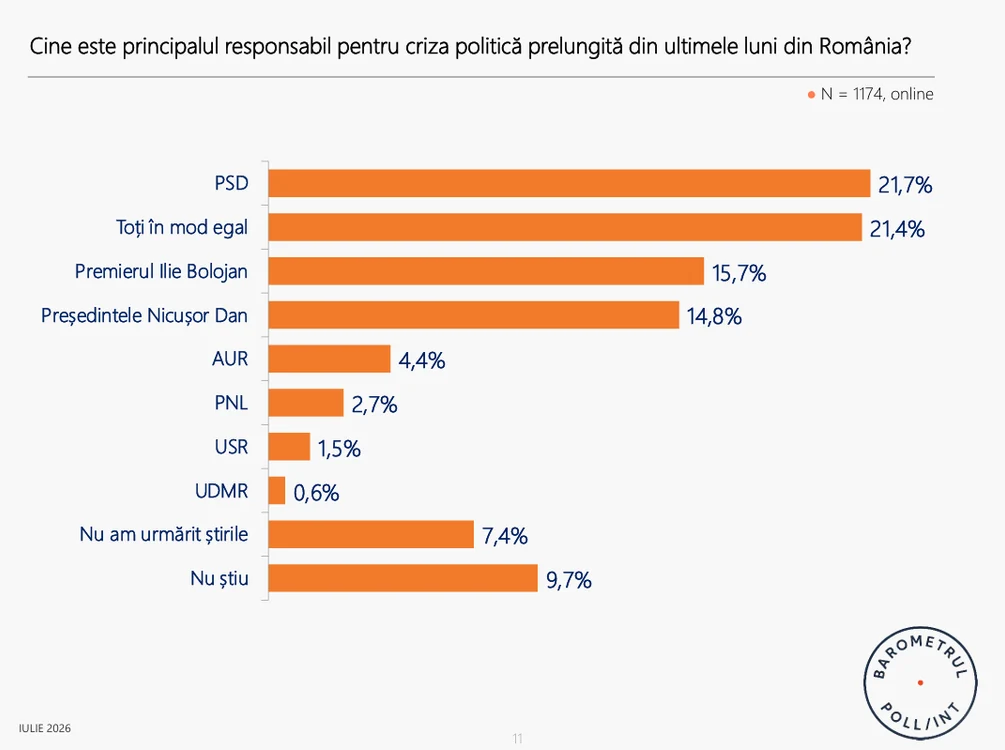 FOTO: sondaj Poll/Int România, ARP