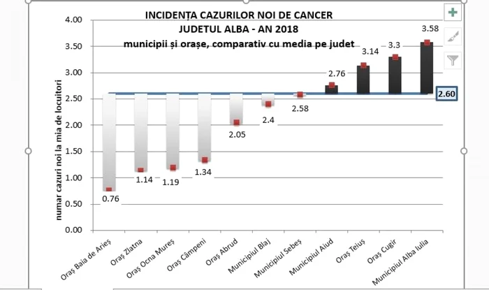 bolnavi cancer alba