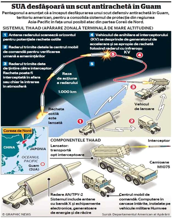 INFOGRAFIE SUA Coreea de Nord Guam