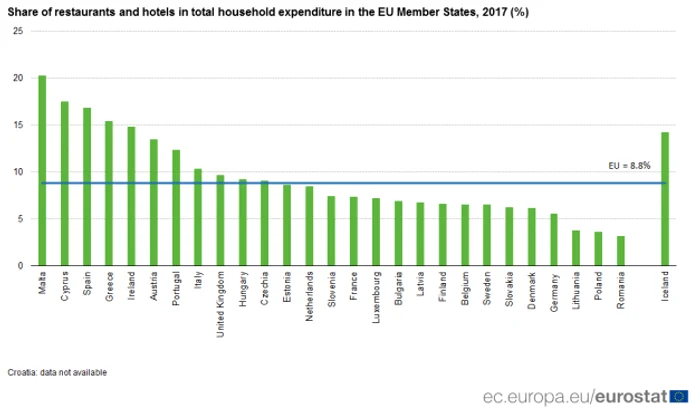 eurostat restaurant cheltuieli