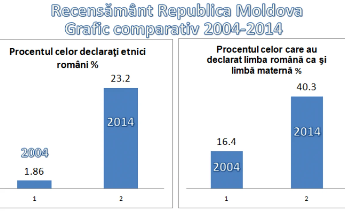 Cea mai mare parte a cetăţenilor Republicii Moldova a declarat la recensământ că limba maternă este limba română