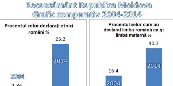 recensamant republica moldova tabel comparativ 2004 2014