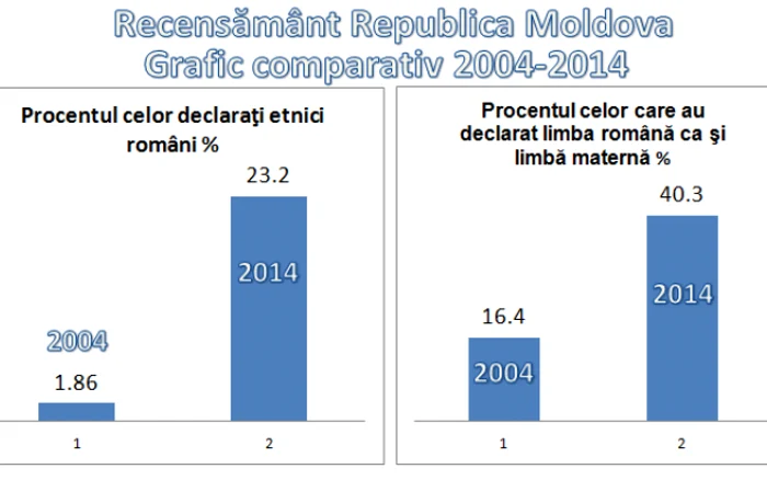 Cea mai mare parte a cetăţenilor Republicii Moldova a declarat la recensământ că limba maternă este limba română