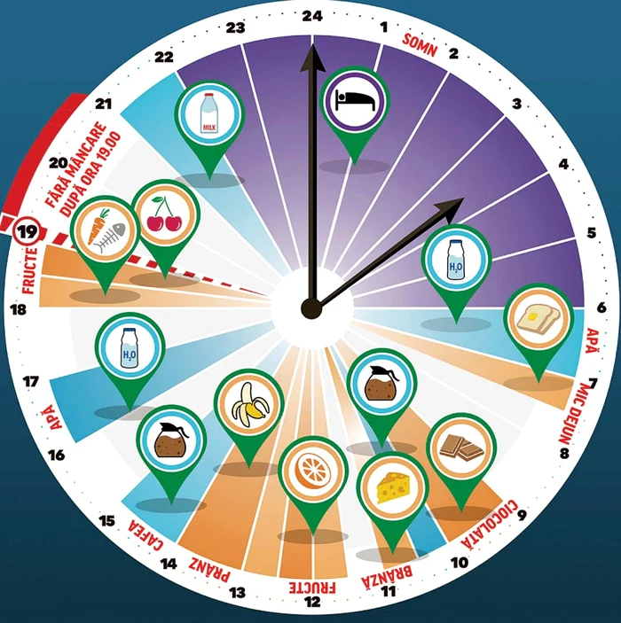 Cercetătorii britanici au elaborat planul pentru o alimentaţie corectă pe durata întregii zile