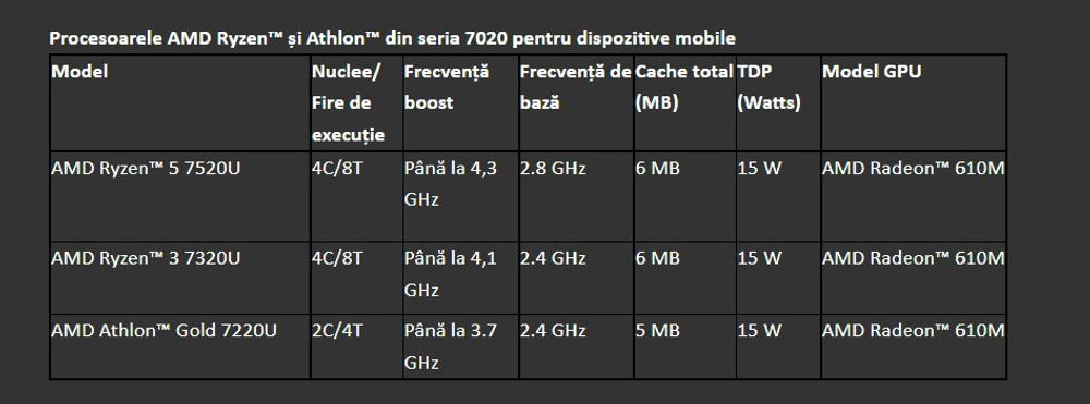 AMD a prezentat  noile procesoare pentru laptopuri din seriile Ryzen 7020 și Athlon 7020