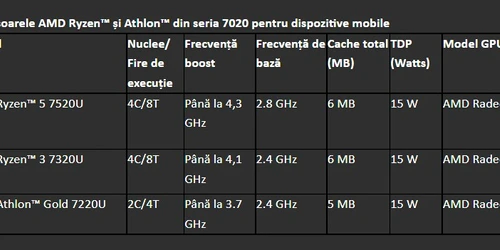 AMD Ryzen 7020 și AMD Athlon 7020 jpg