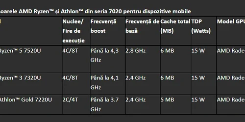 AMD Ryzen 7020 și AMD Athlon 7020 jpg