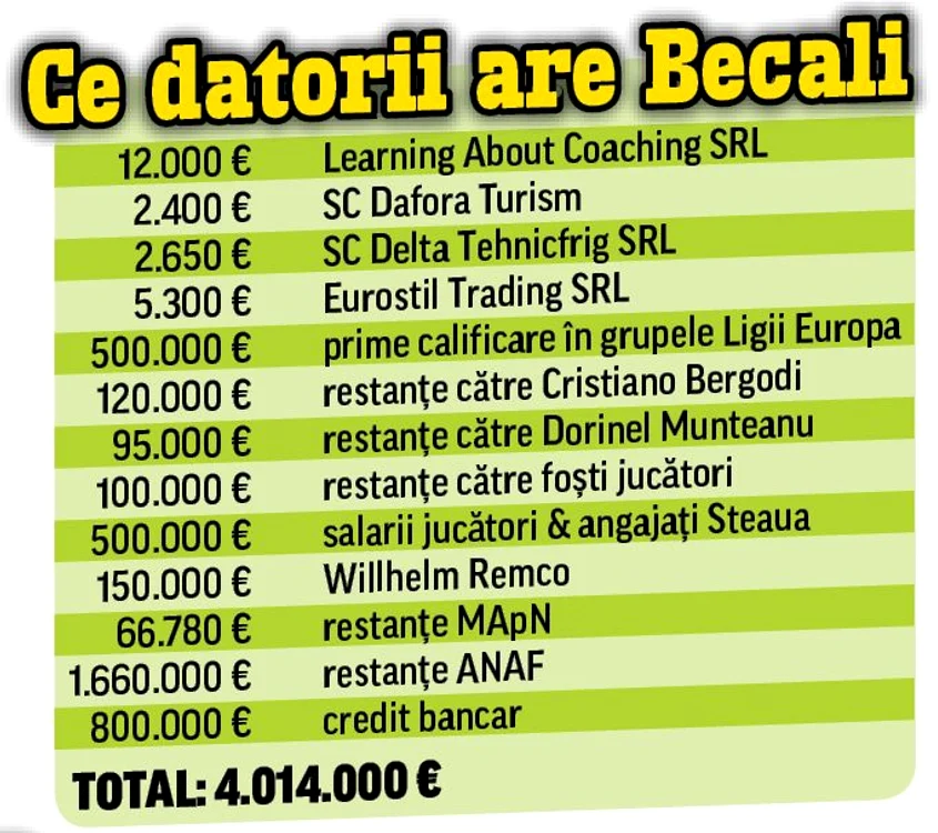 Datorii Becali