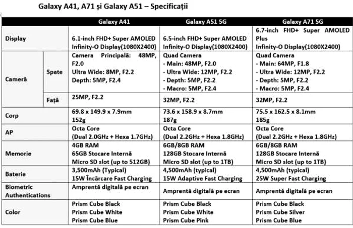 Tabel specificatii Samsung Galaxy A71 5G Galaxy A51 5G Galaxy A41