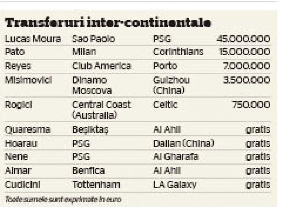 transferuri inter-continentale