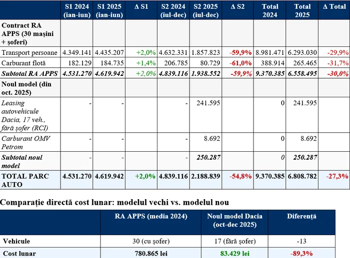 Cheltuielile cu parcul auto au fost reduse cu peste 27% în 2025 față de 2024. FOTO: captură foto 