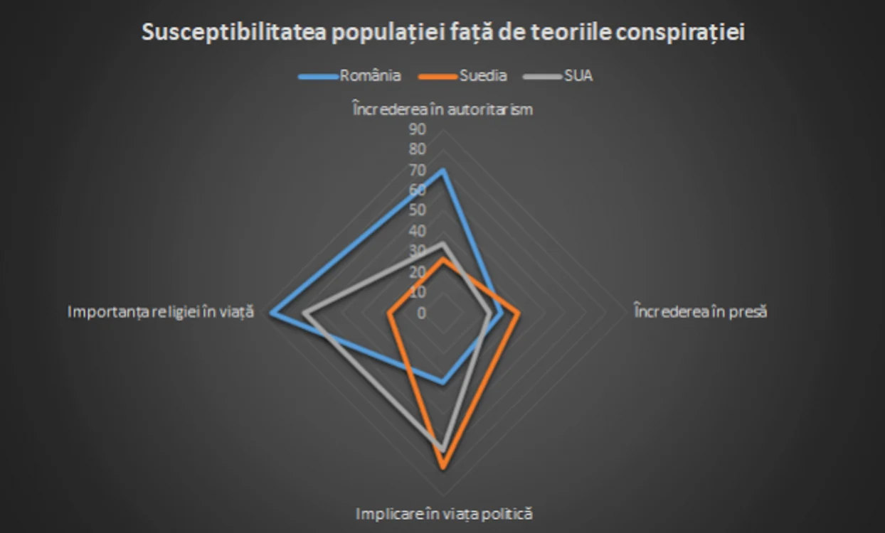 Reprezentarea grafică a corelării variabilelor care indică susceptibilitatea populaţiei din România SUA şi Suedia