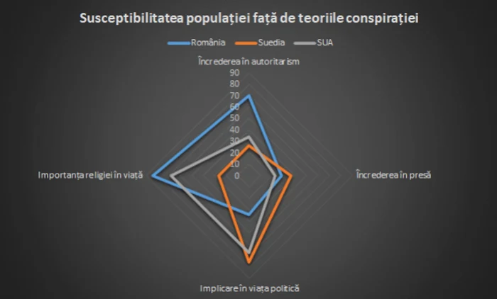 Reprezentarea grafică a corelării variabilelor care indică susceptibilitatea populaţiei din România SUA şi Suedia