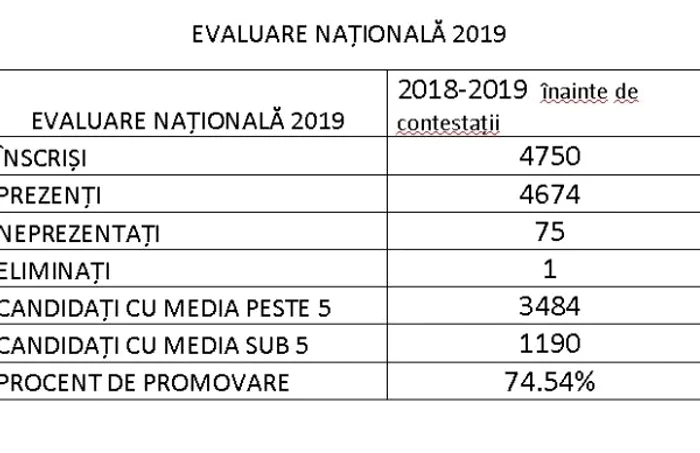 23 de elevi din ArgeÅ au obÅ£inut 10 la Evaluarea NaÅ£ionalÄ 2019. Procentul de promovare la nivel de judeÅ£, Ã®naintea contestaÅ£iilor esteÂ 74,54%