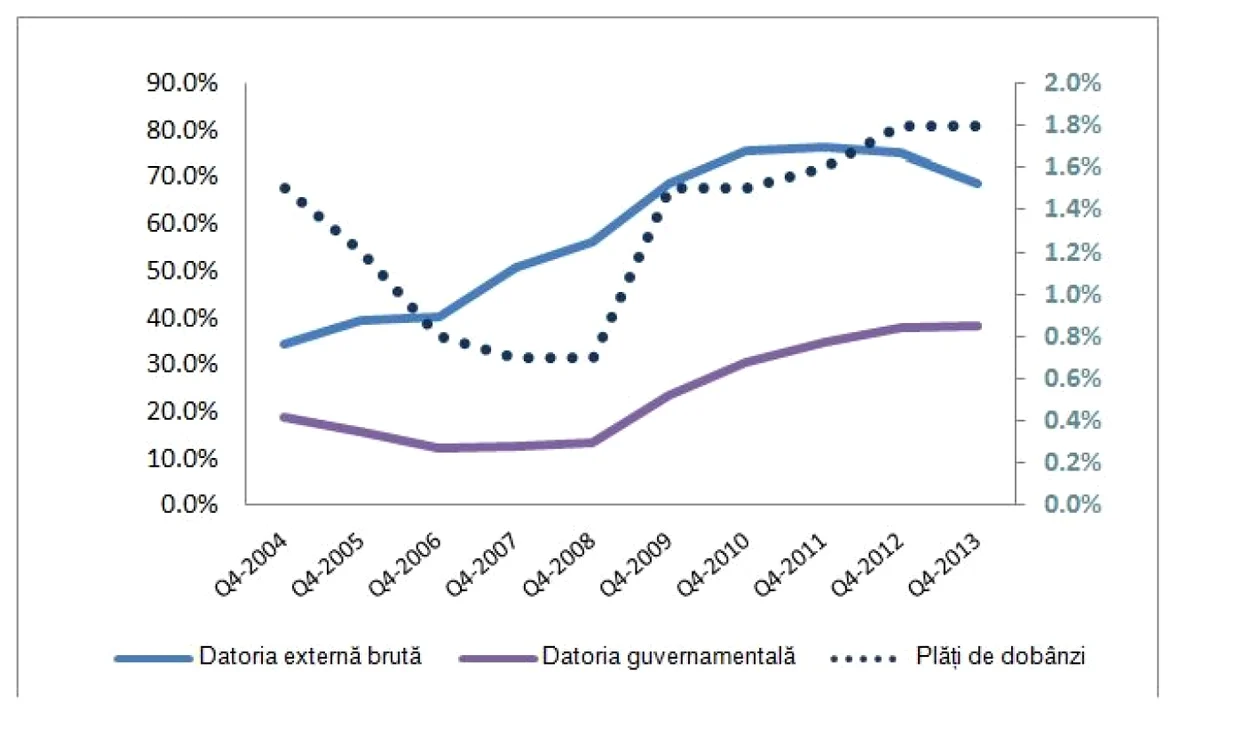 Datoria publică, plăţi cu dobânzi şi îndatorarea externă totală  în Romania (2004-2013)