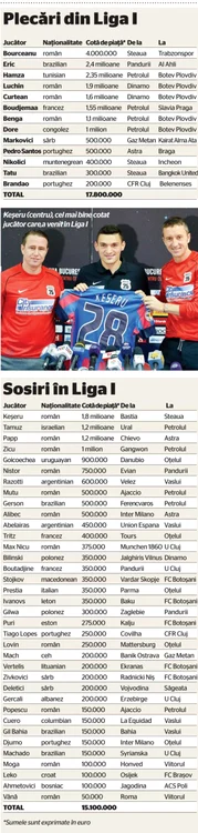 tabel transferuri Liga I