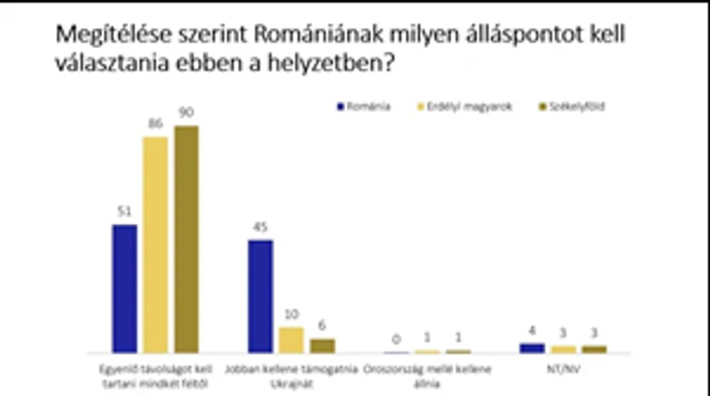 Propaganda Budapestei face diferența între percepțiile strategice ale românilor și maghiarilor