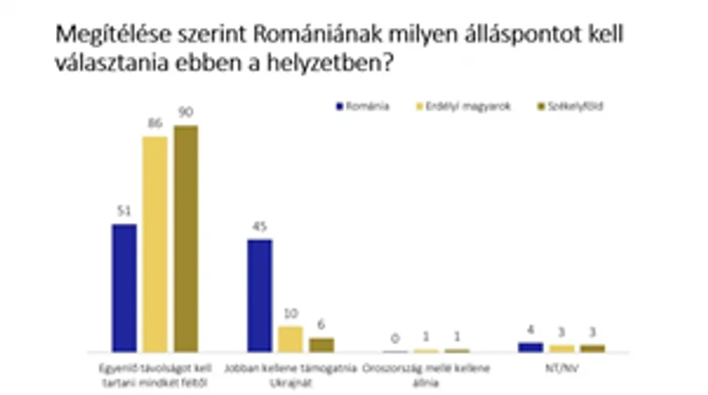 Propaganda Budapestei face diferența între percepțiile strategice ale românilor și maghiarilor