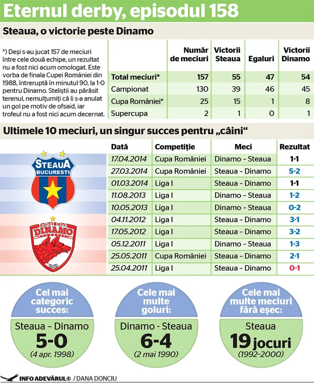 infografie steaua dinamo