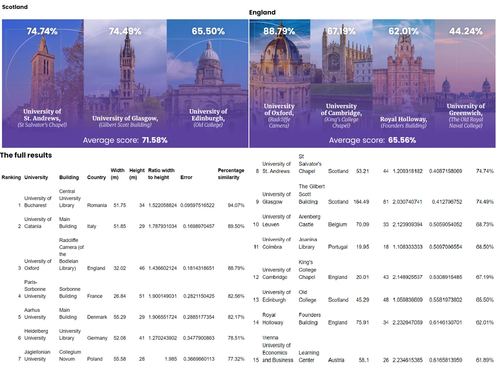 Topul european al celor mai frumoase clădiri universitare potrivit Raportului de aur Colaj 