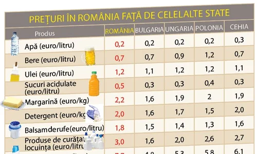 Preţuri în România faţă de celelalte state jpeg