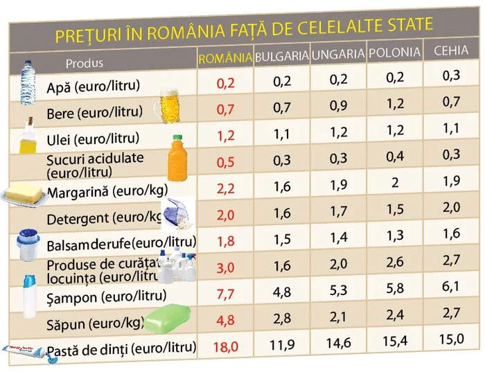 Preţuri în România faţă de celelalte state