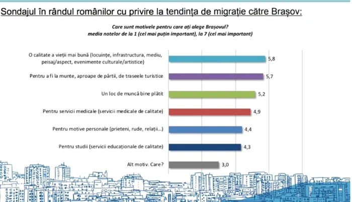 Braşovul este apreciat pentru calitatea vieţii, turism şi locuri de muncă bine plătite.