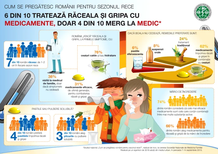 Iată cum obișnuiesc românii să facă față răcelilor și gripei, în sezonul rece!