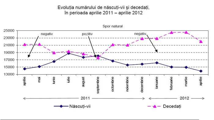 Evoluţia numărului nou-născuţi şi decedaţi