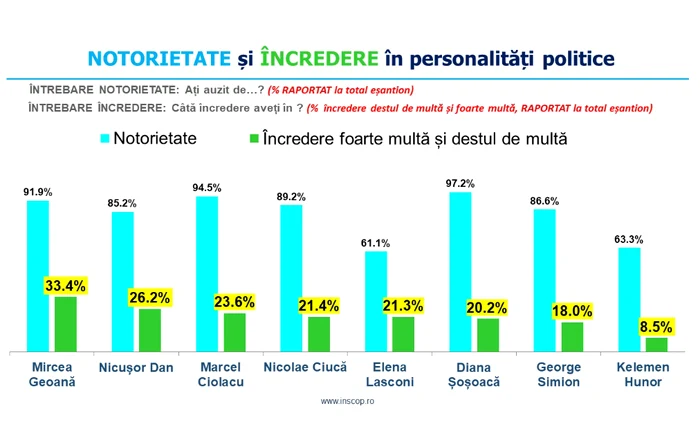 Sondaj INSCOP Notorietate și Încredere FOTO INSCOP Research