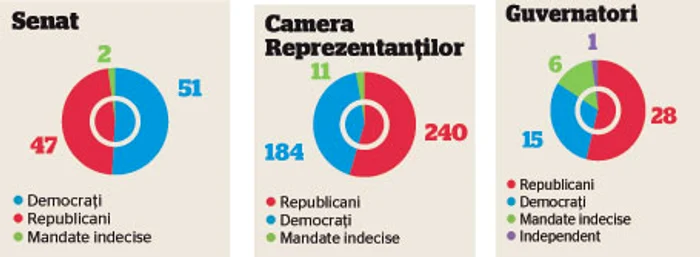 Noua balanţă a puterii în Congres