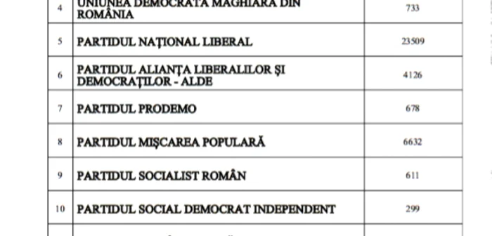 Rezultate finale europarlamentare 2019 Tulcea Sursa BEC