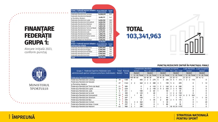 Sursa: Ministerul Tineretului si Sportului