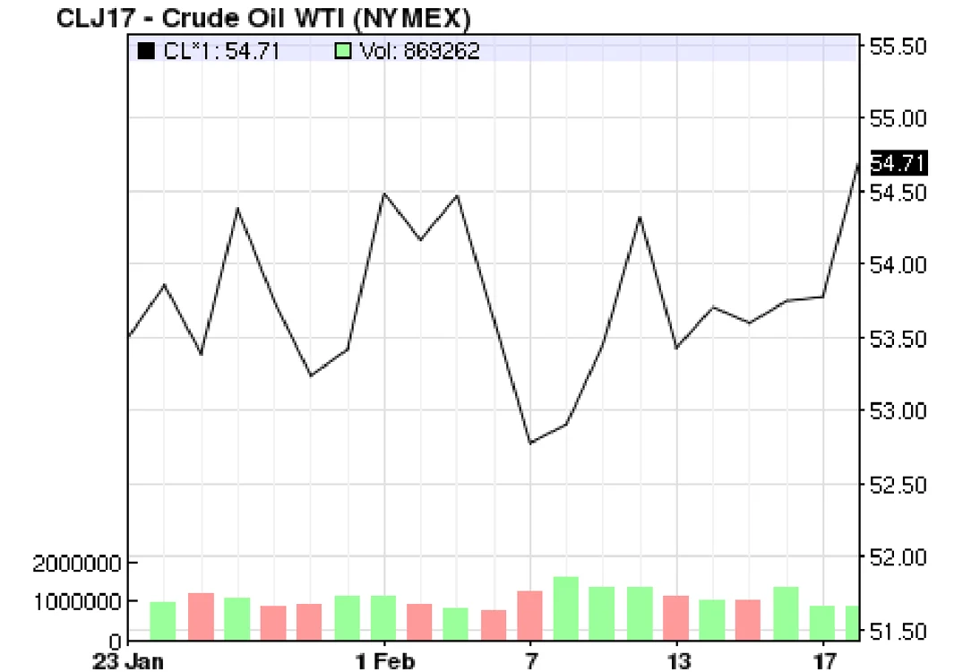 WTI